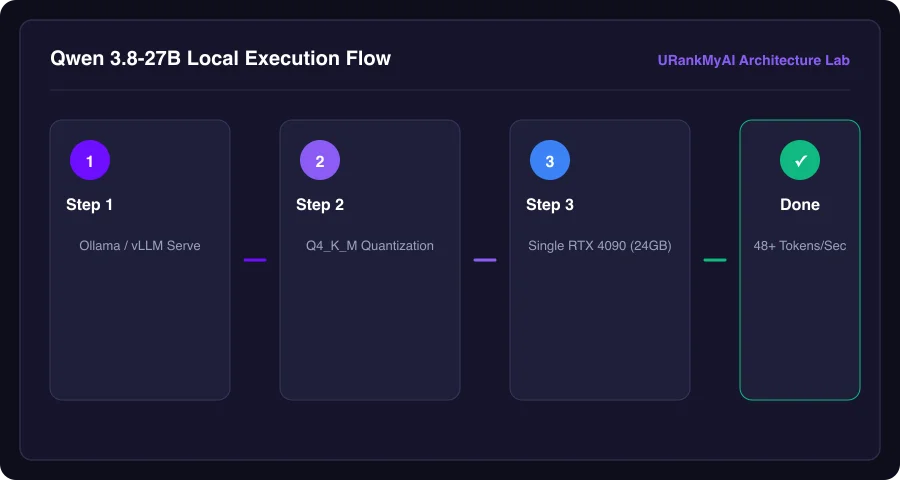 Qwen 3.8 Benchmark and Hardware Matrix
